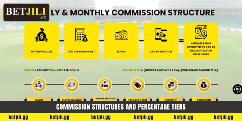 Commission structures and percentage tiers