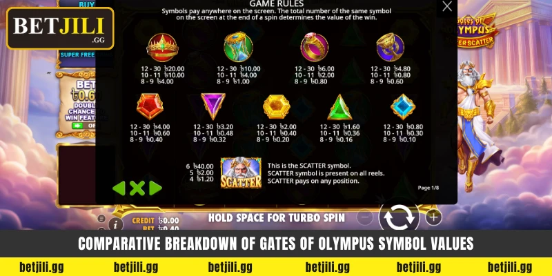 Comparative breakdown of Gates of Olympus symbol values - Gates of Olympus প্রতীক মান