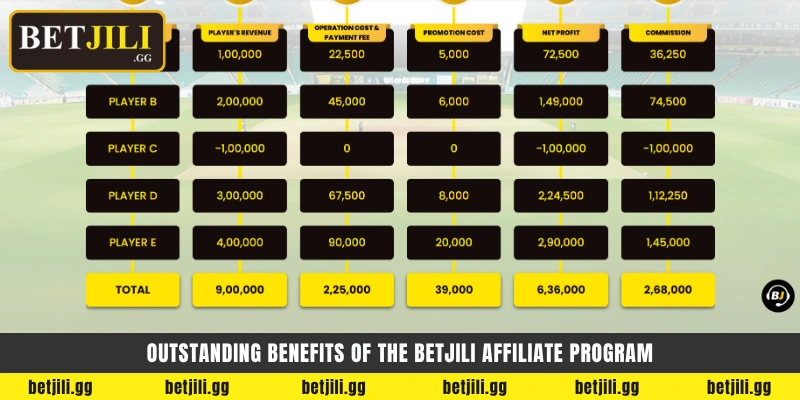 Outstanding benefits of the Betjili Affiliate program